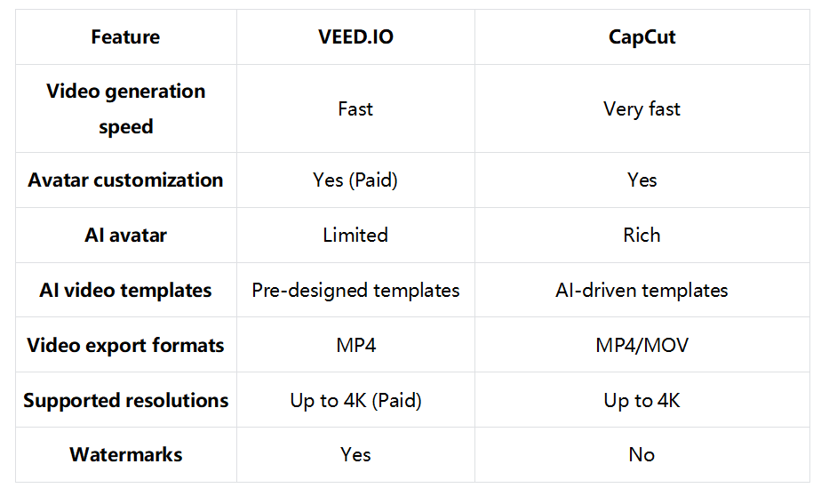 VEED.IO VS CapCut - Kısa bir karşılaştırma