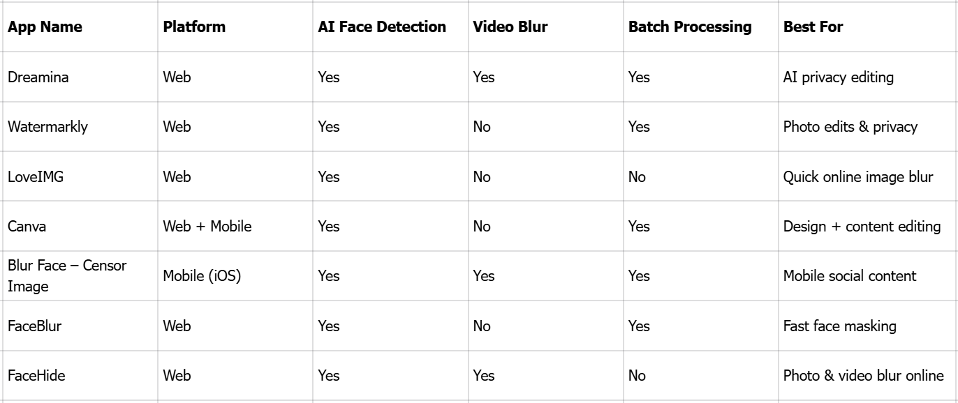 Top 7 face blur apps in 2026