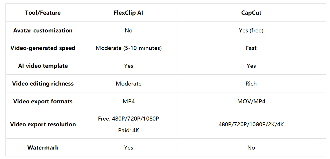 FlexClip AI vs. CapCut: Ultimate AI showdown
