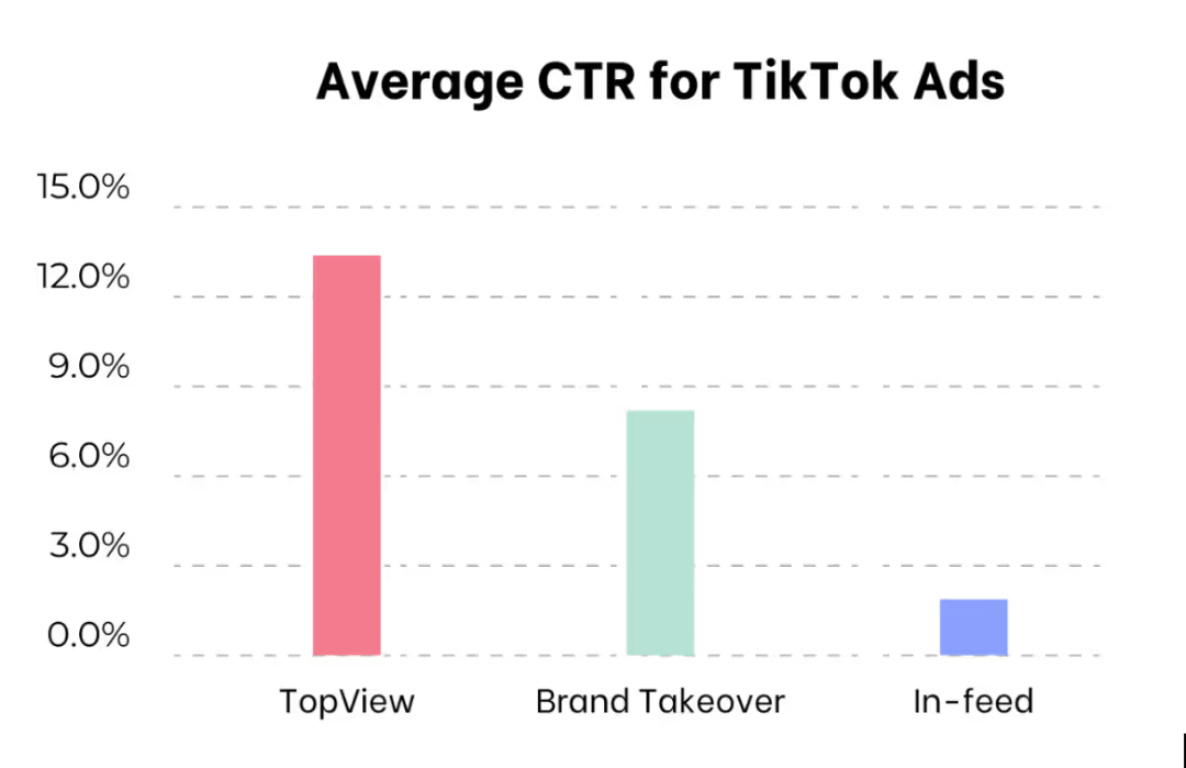 Image montrant un CTR TikTok moyen pour les publicités