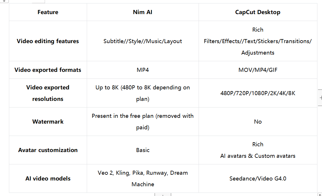 Nim AI เทียบกับCapCut เดสก์ท็อป: ตารางเปรียบเทียบอย่างรวดเร็ว