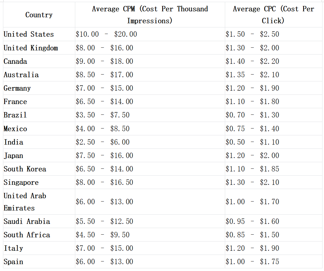 Prix des publicités TikTok dans différents pays