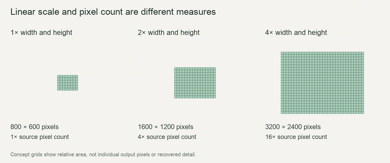 Upscale Small Images: Plan Pixels and Check Quality
