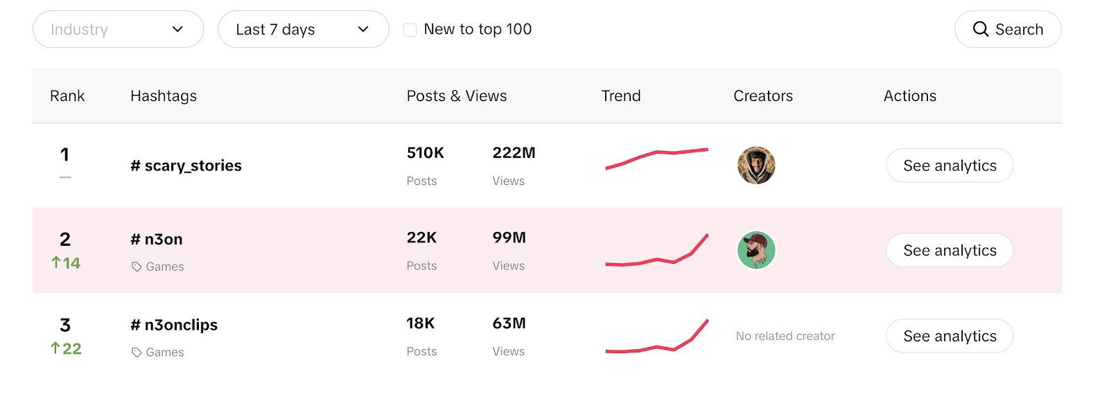 Analiza wydajności hashtagów - kluczowe KPI dla TikTok do sprawdzenia