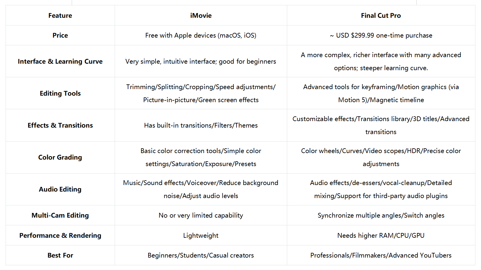 Final Cut Pro kontra iMovie