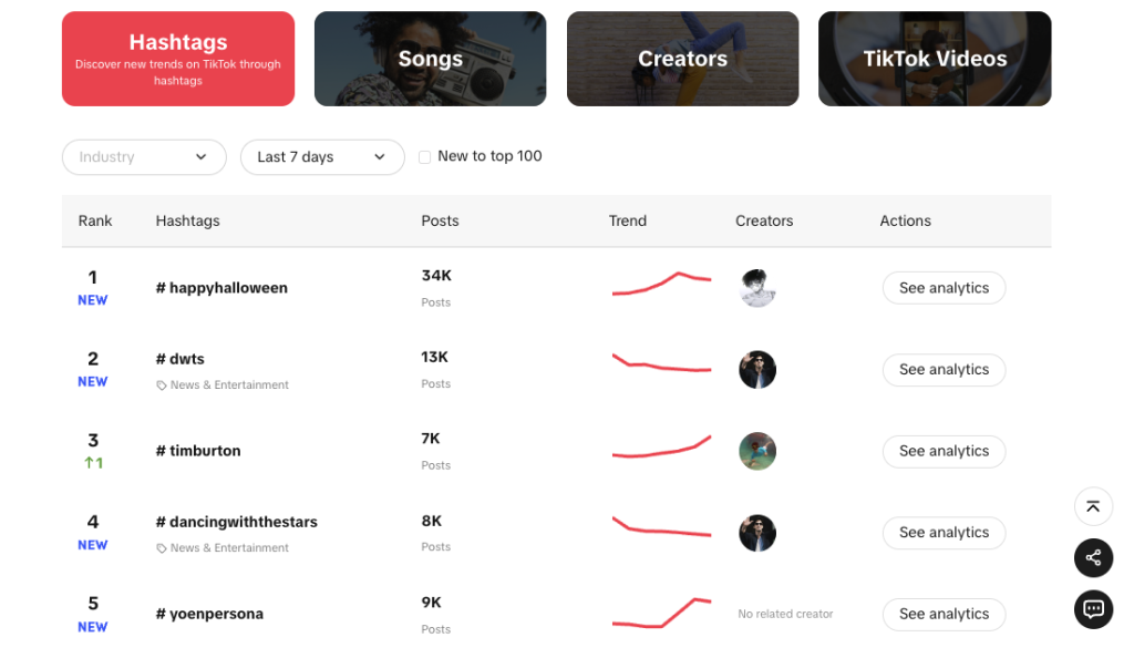 รูปภาพแสดงการวิเคราะห์แฮชแท็ก TikTok ในหน้าการค้นพบเทรนด์