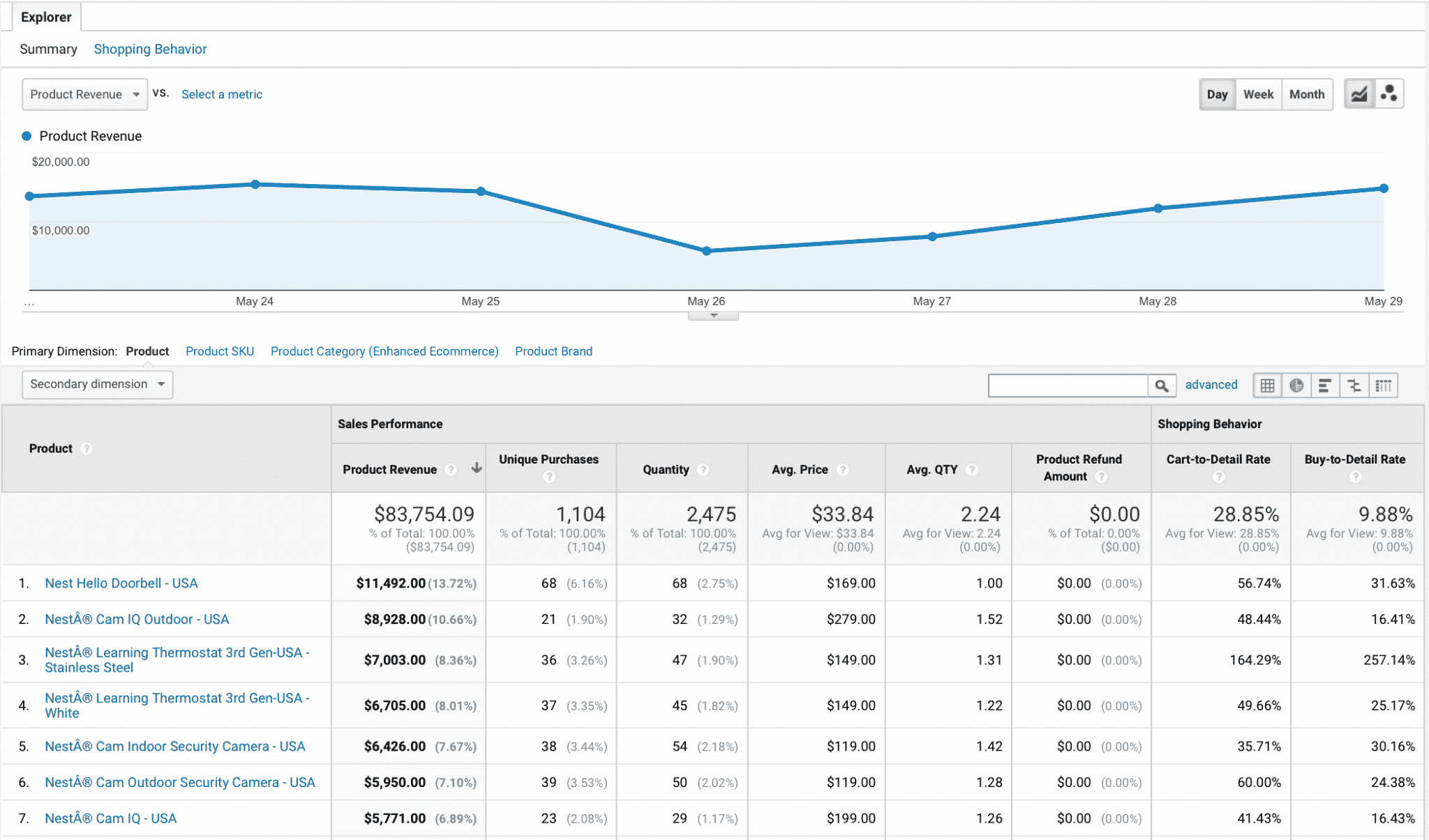 Google analytics dashboard