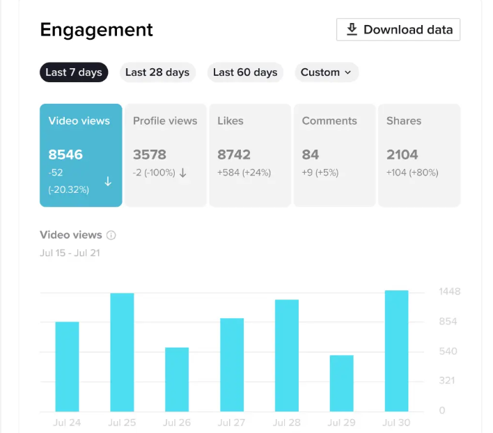 Site Web d'analyse TikTok montrant les taux d'engagement et les likes