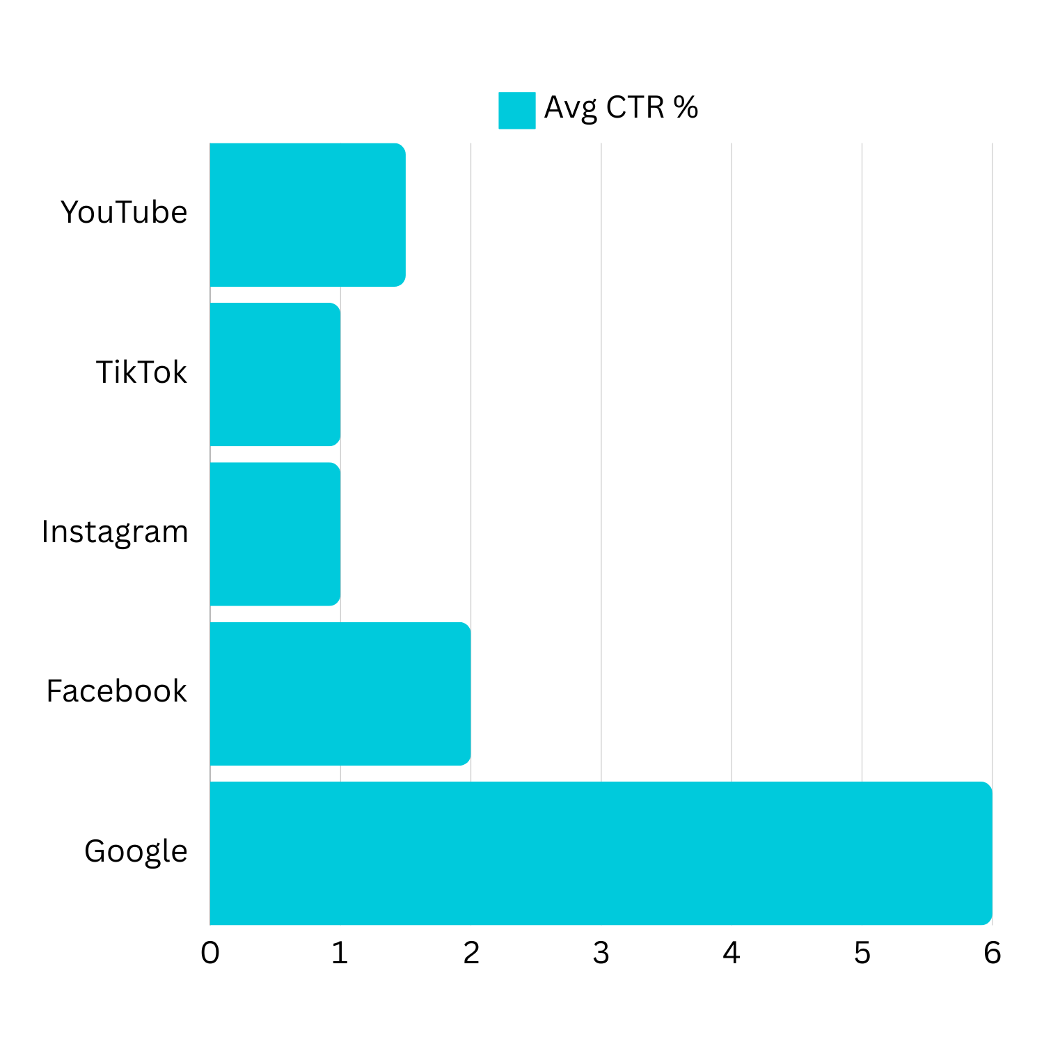 Image montrant le CTR moyen de TikTok par les plateformes de médias sociaux