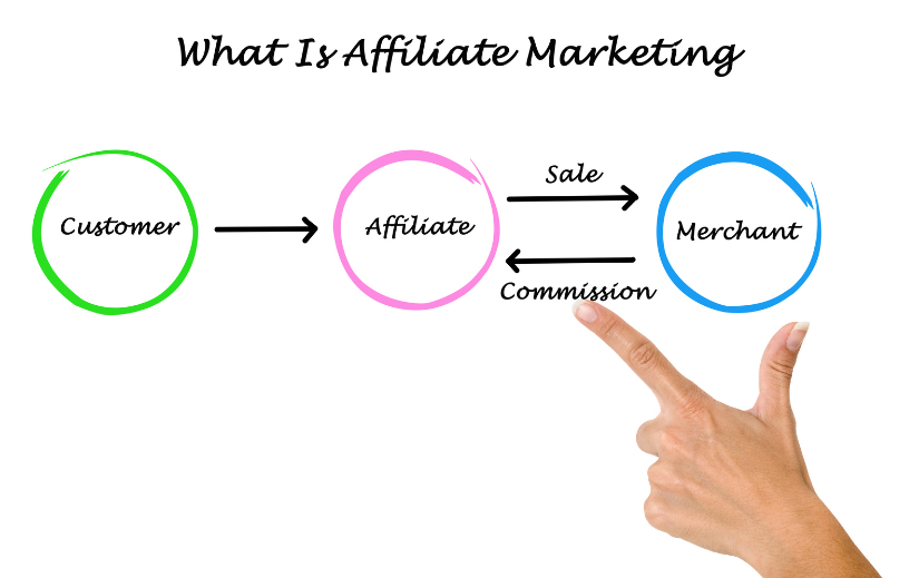 Visuelles Diagramm zur Erklärung des Ablaufs im Affiliate-Marketing von Kunden über Affiliates bis hin zu Händlern mit Verkäufen und Provisionen.