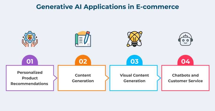 Generative AI ในอีคอมเมิร์ซ: การแนะนำสินค้า การสร้างเนื้อหา การสร้างภาพ และแชทบอทสำหรับบริการลูกค้า