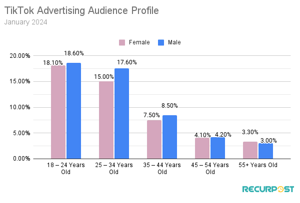 Image montrant les statistiques des abonnés TikTok
