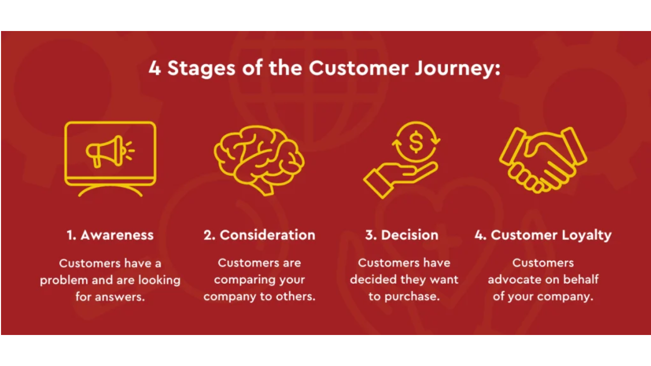 The complete Guide to Mapping your Customer Journey Effectively