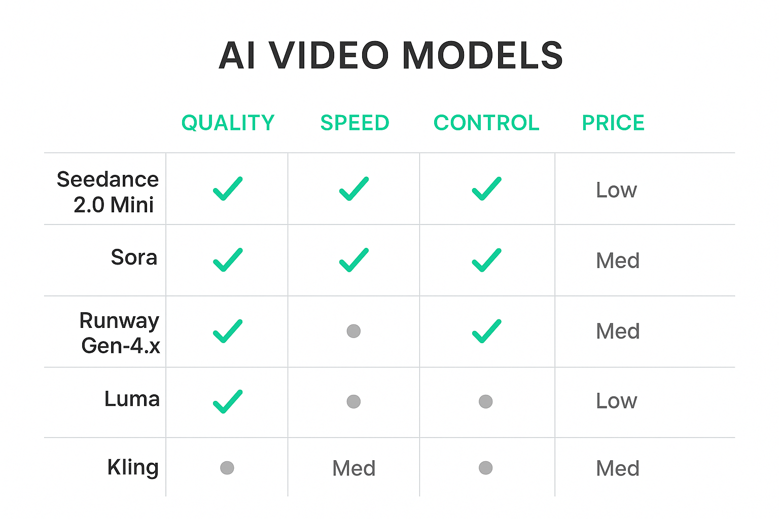 AI video model comparison matrix for Seedance 2.0 Mini alternatives