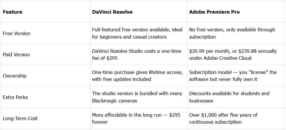 Pagpepresyo at availability para sa Premiere Pro vs DaVinci Resolve