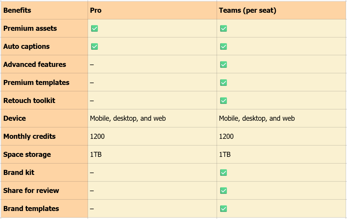 CapCut comparison table listing Pro and Teams benefits in two parallel plan columns