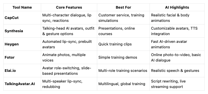 Top 6 AI Dialogue Tools for Corporate Training Videos 2026