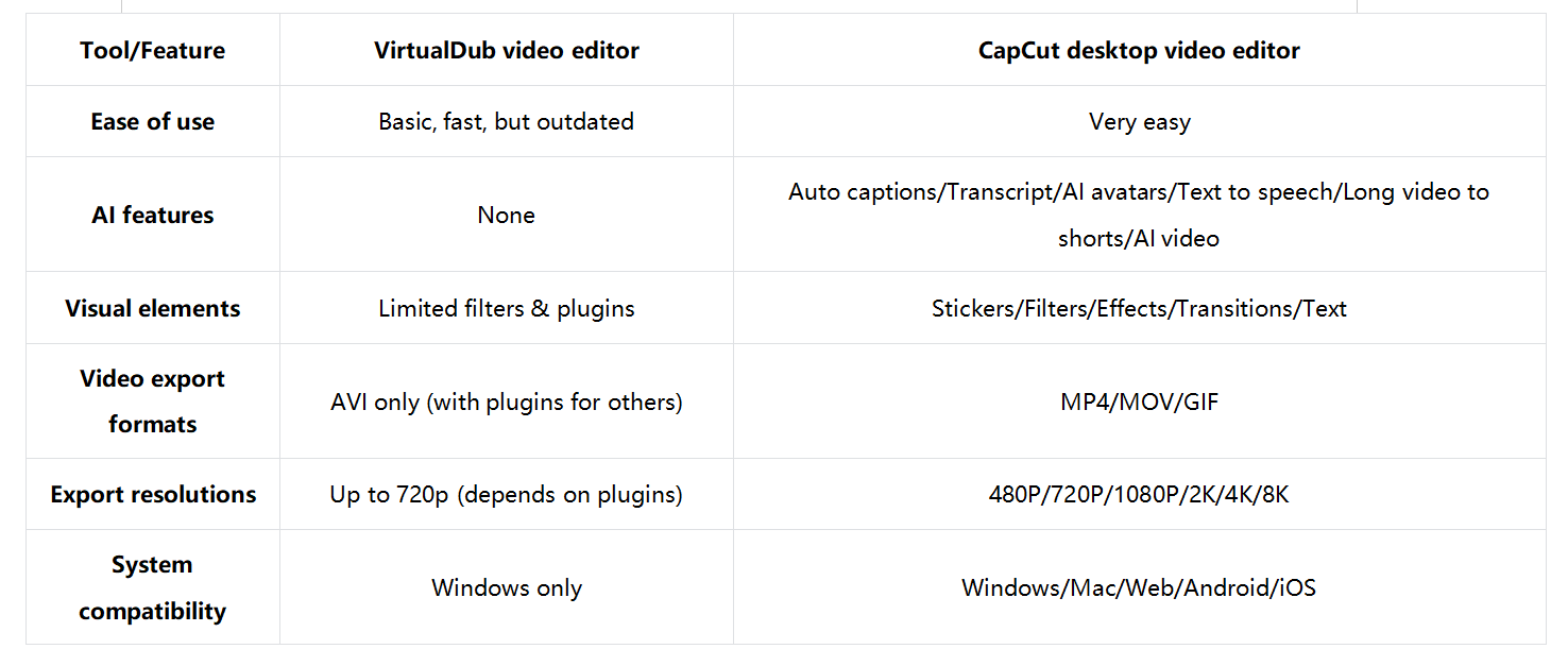 Edytor wideo VirtualDub VS CapCut edytor wideo na komputery stacjonarne