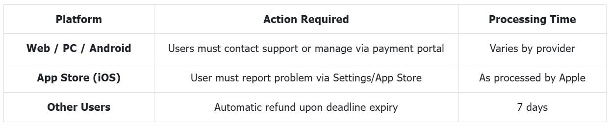 Details of Refund Method