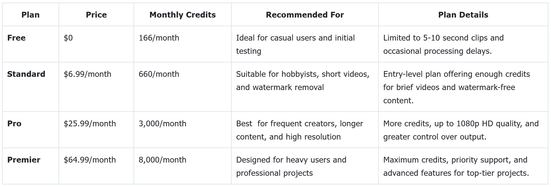 Cenové plány Kling multimodální AI video editor
